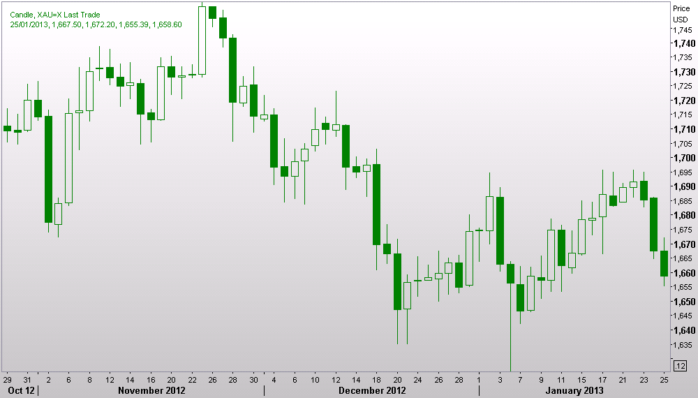 Gold 3 Month Chart 25 January 2013